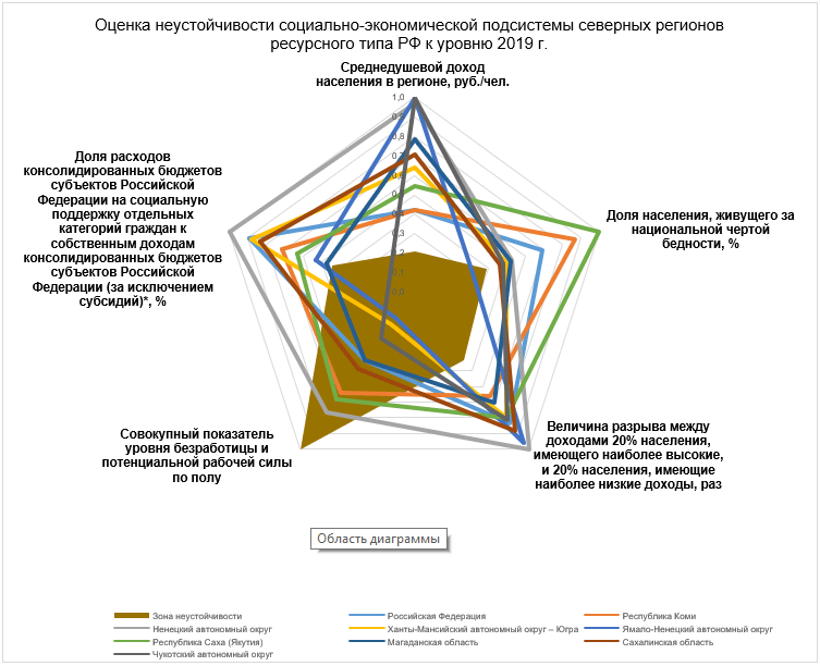 Оценка неустойчивости социально-экономической подсистемы северных регионов ресурсного типа РФ в 2019 г.