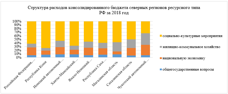 Структура расходов консолидированного бюджета северных регионов ресурсного типа РФ за 2018 год