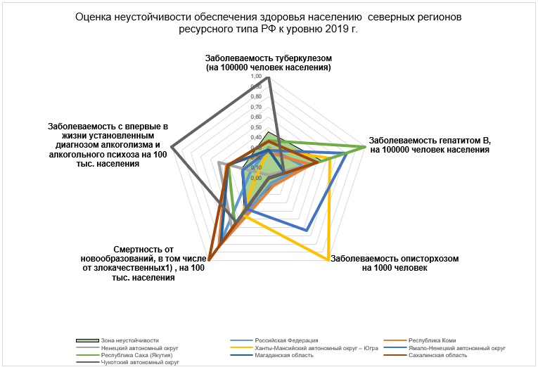 Оценка неустойчивости обеспечения здоровья населению северных регионов ресурсного типа РФ в 2019 г.