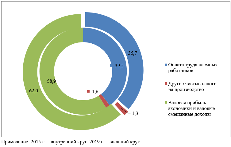 Структура ВРП России по видам первичных доходов (из суммы субъектов), в %