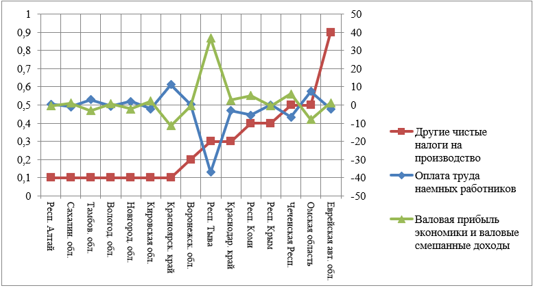 Темпы роста элементов ВРП по видам первичных доходов в регионах 2-ой группы, 2015-2019 годы, в процентных пунктах