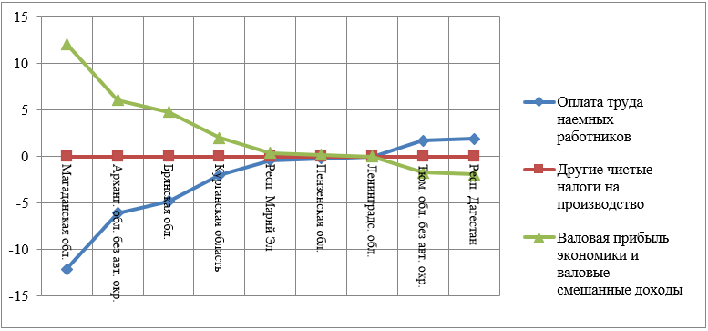 Темпы роста элементов ВРП по видам первичных доходов в регионах 3-ей группы, 2015-2019 годы, в процентных пунктах