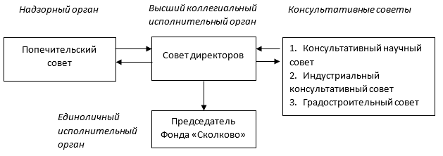 Организационная структура управления Фондом «Сколково»