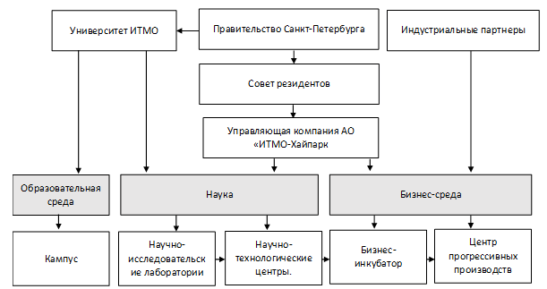 Организационная структура ИТМО хайпарк