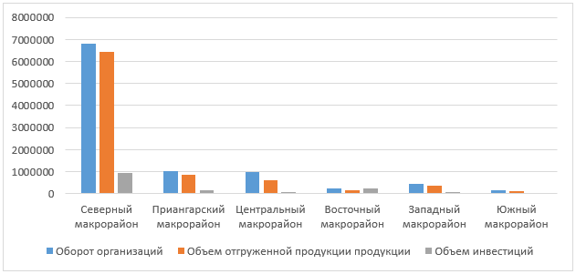 Сравнение показателей экономического развития Красноярского края в разрезе макрорайонов