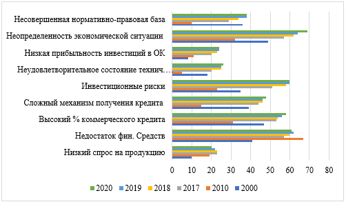 Динамика распределения организаций по факторам, ограничивающим инвестиционную деятельность в субъектах РФ, в % от общего числа организаций