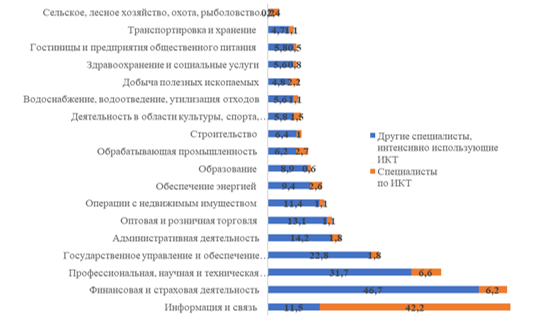 Структура занятых в профессиях, связанных с использованием ИКТ по видам экономической деятельности в РФ, 2020 г.