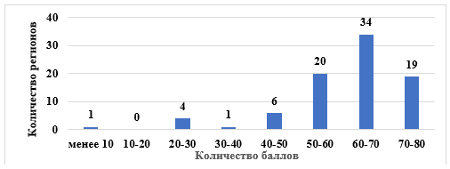 Распределение количества субъектов Российской Федерации по количеству набранных баллов в рейтинге органов исполнительной власти по труду по осуществлению государственного управления охраной труда на региональном уровне за 2020 год