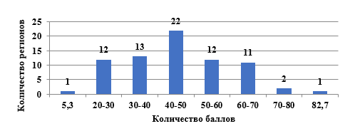 Распределение количества субъектов Российской Федерации по количеству набранных баллов в рейтинге органов исполнительной власти по труду по осуществлению государственного управления охраной труда на региональном уровне за 9 месяцев 2021 года