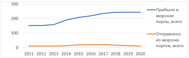 Грузооборот морских портов Азово-Черноморского бассейна за 2011­-2020 гг., млн. тонн