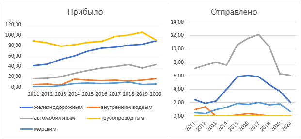 Динамика грузооборота морских портов Азово-Черноморского бассейна по видам транспорта за 2011­-2020 гг., млн. тонн