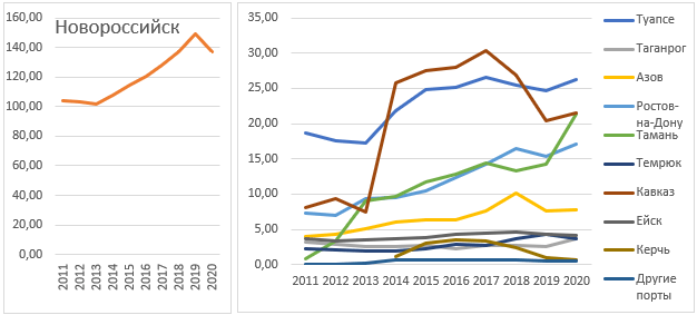 Динамика прибытия грузов в порты Азово-Черноморского бассейна по морским портам за 2011­-2020 гг., млн. тонн