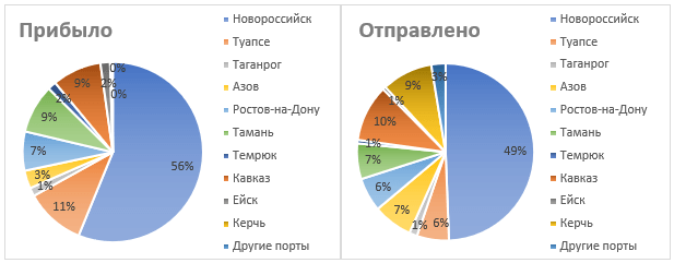 Структура грузооборота морских портов Азово-Черноморский бассейн по морским портам за 2020 г., %
