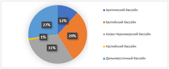 Структура грузооборота России по бассейнам в 2020 г., %