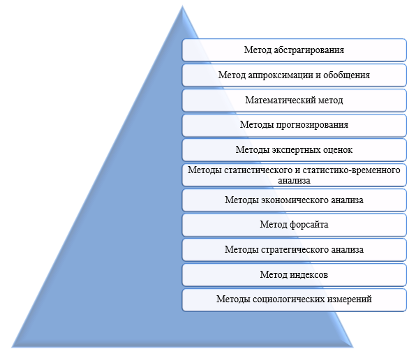Методы, применяемые для характеристики качества потребления услуг в анализе процессов трансформации региональной социально-экономической системы