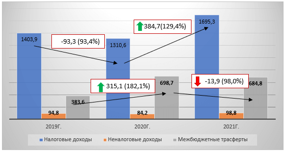 Доходный потенциал региональных бюджетов Приволжского федерального округа РФ