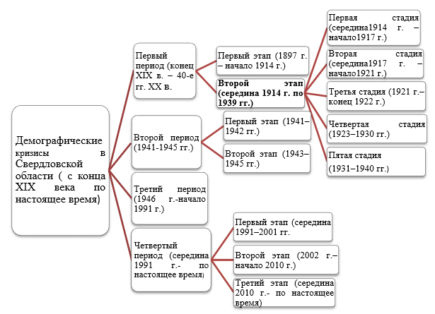 Классификация демографических кризисов в Свердловской области с конца XIX века по настоящее время