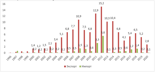 Экспорт и импорт нефтепродуктов в Беларуси, млрд долл. США, 1996-2020 гг