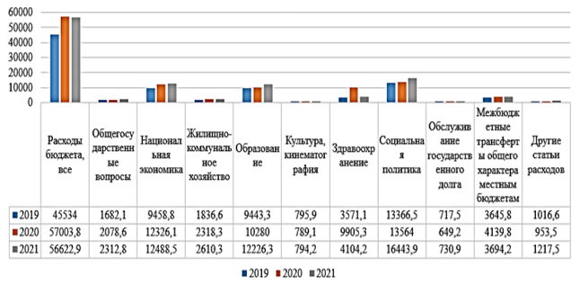 Расходные статьи бюджета региона, млн. руб.