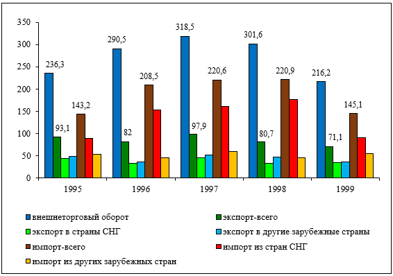 Динамика товарооборота, экспорта и импорта Брянской области по группам стран за период 1995-1999 годов, млн. долл.