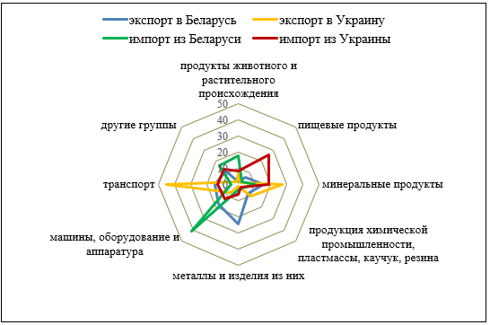 Товарная структура экспортно-импортных связей Брянской области в 2013 году, %
