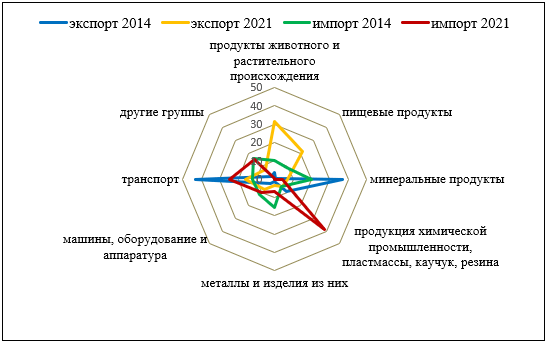 Динамика товарной структуры экспортно-импортных связей Брянской области и Украины, %