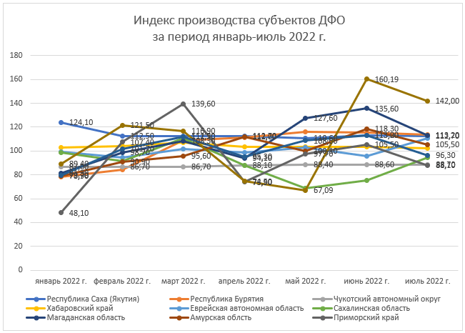 Индекс производств субъектов ДФО за период январь-июль 202 года