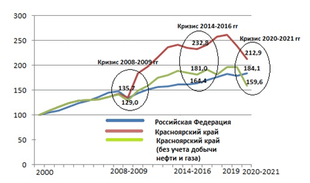 Динамика отгруженной промышленной продукции в сопоставимых ценах в 2001-2021 гг. (2000 г.=100%)