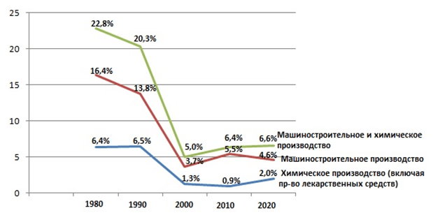 Изменение доли высокотехнологичных отраслей (химического производства и машиностроения) в общем объеме промышленного производства Красноярского края в 1980-2020 гг.