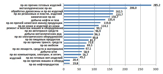 Соотношение производительности труда (по отгруженной продукции) в отраслях промышленности Красноярского края и РФ (2020 г., %) (рассчитано на основе данных Росстата [25-26]).