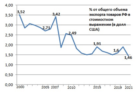 Вклад Красноярского края в суммарный экспорт товаров РФ (% от стоимостного объема в долл.США)