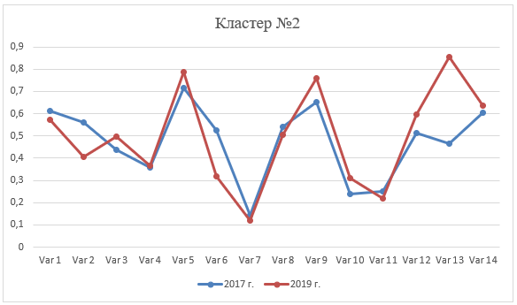 Динамика показателей за 2017 - 2019гг. в кластере №2