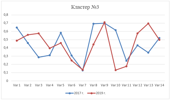 Динамика показателей за 2017 - 2019гг. в кластере №3