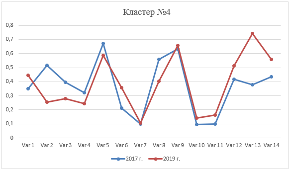 Динамика показателей за 2017 - 2019гг. в кластере №4