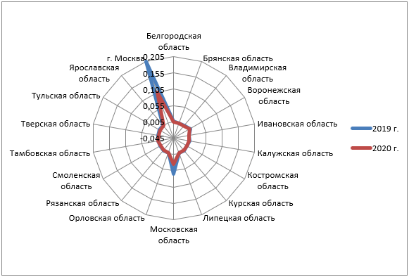 Динамика обобщающего коэффициента развития интеллектуальной формы человеческого капитала в регионах ЦФО России в 2019 и 2020 году (составлено авторами)
