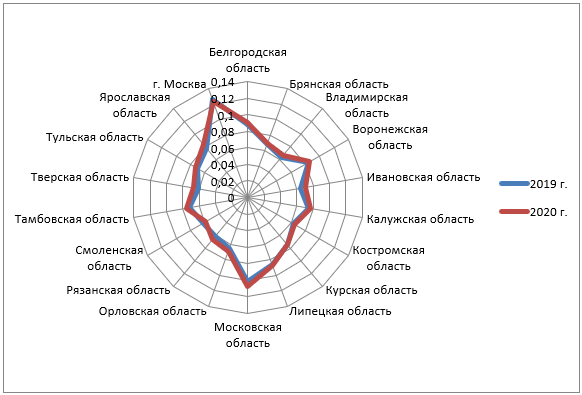 Динамика обобщающего коэффициента развития социальной формы человеческого капитала в регионах ЦФО России в 2019 и 2020 году (составлено авторами)