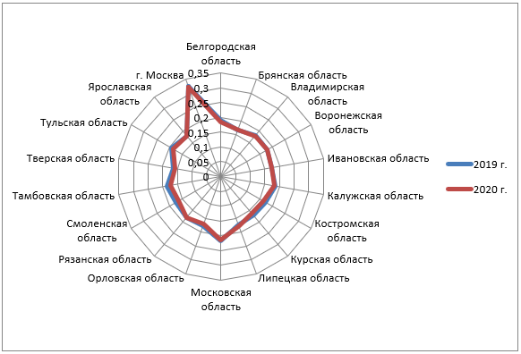 Динамика обобщающего коэффициента развития сетевой формы человеческого капитала в регионах ЦФО России в 2019 и 2020 году (составлено авторами)
