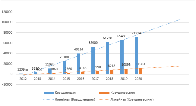 Прогнозный темп роста краудлендинга и краудинвестинга в РФ