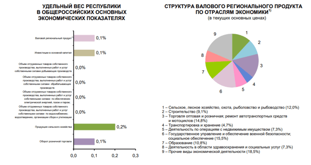 Удельный вес республики Алтай в общероссийских основных экономических показателях. Структура валового регионального продукта по отраслям экономики