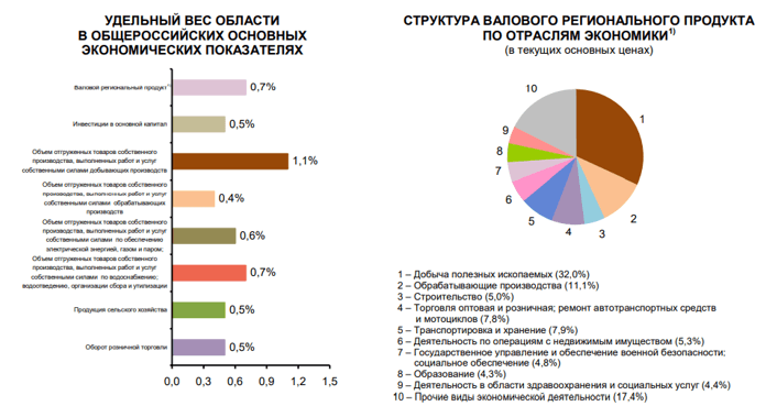 Удельный вес Томской области в общероссийских основных экономических показателях. Структура валового регионального продукта по отраслям экономики