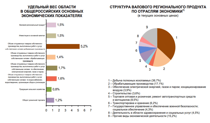 Удельный вес Кузбасса в общероссийских основных экономических показателях. Структура валового регионального продукта по отраслям экономики