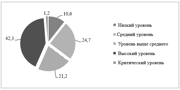 Распределение регионов России по уровню теневой экономики (по данным 2019 г.), %