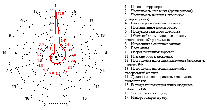 Профиль Красноярского края в системе основных показателей социально-экономического развития РФ в 2020 году