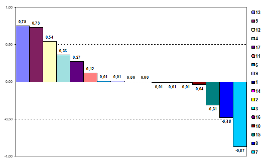 Изменение удельного веса Красноярского края в основных показателях РФ в 2020 г. по сравнению с 2015 г. (процентных пунктов)