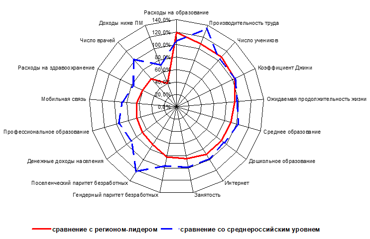 Индексы отдельных показателей инклюзивного развития Красноярского края (проранжированные в порядке убывания значений при сравнении с регионом-лидером)