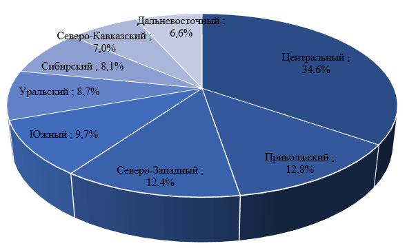 Структура оборота ресторанного рынка России в 2021 г. в разрезе Федеральных округов, %