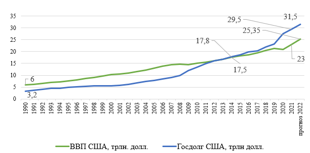 ВВП и госдолг США за период 1990-2022 год
