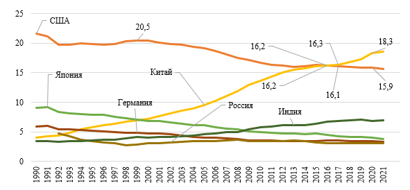 Доля участия стран в мировом ВВП по паритету покупательской способности в процентах за период 1990-2020 год