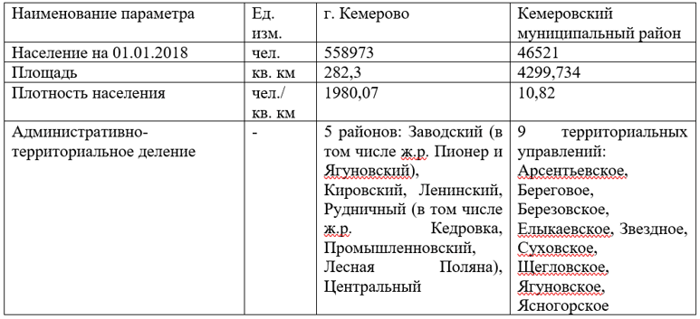 Основные параметры г. Кемерово и Кемеровского района
