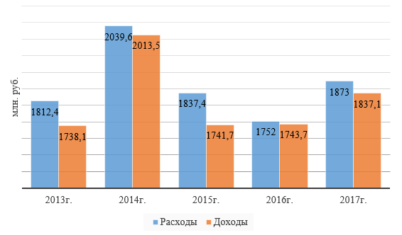 Динамика доходов и расходов бюджета Кемеровского муниципального района